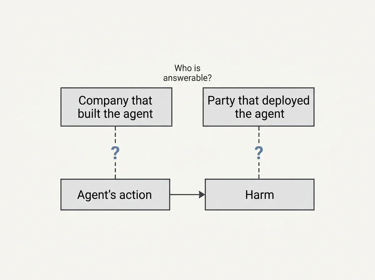 Diagram of an agent action leading to harm, with the builder and the deployer both marked as possibly answerable