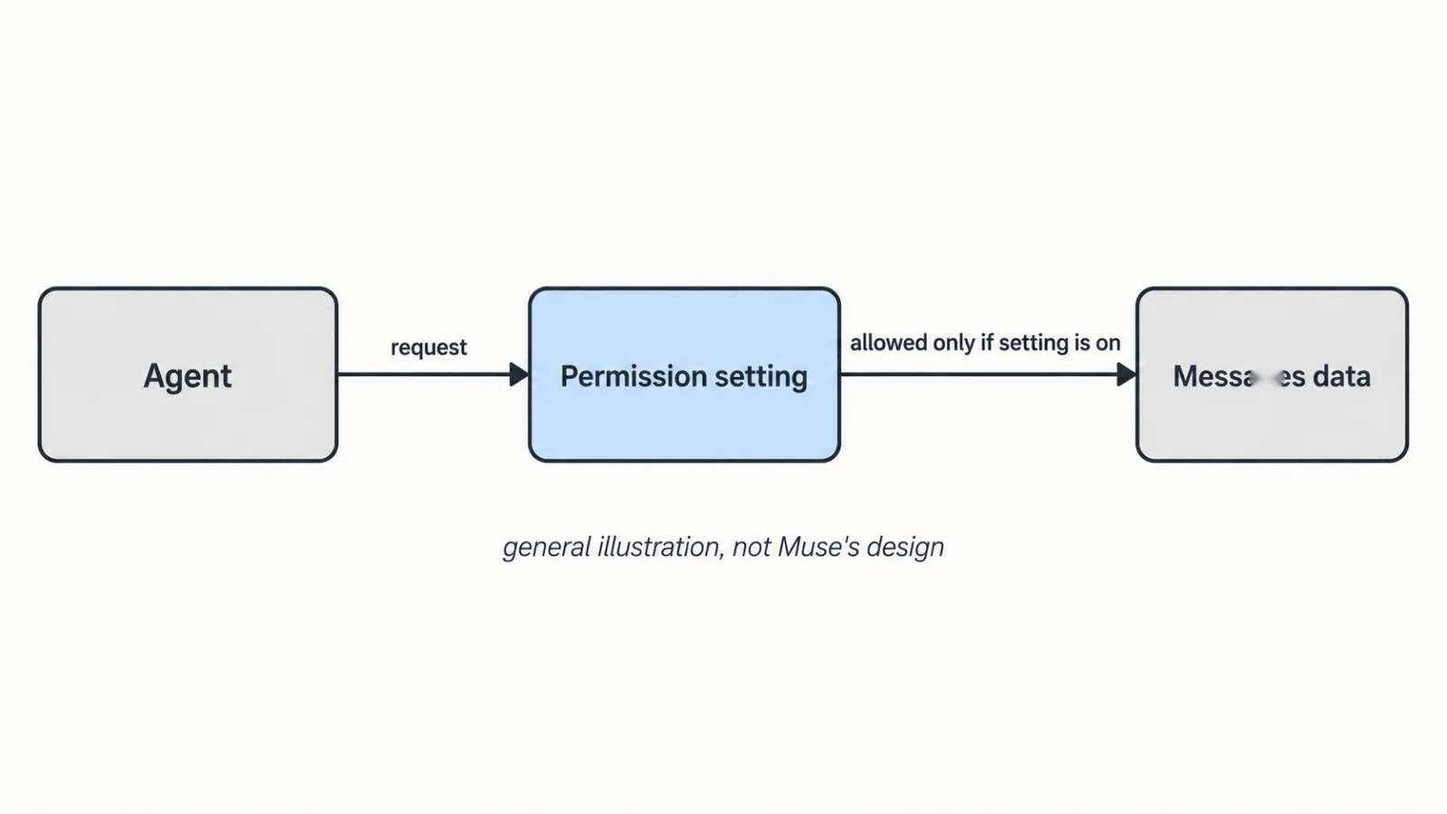 Diagram of an agent request passing through an operating system permission setting before reaching Messages data