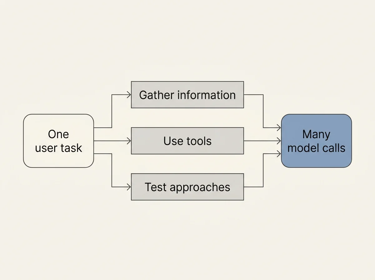 Diagram of one agent task branching into repeated model calls to gather information, use tools and test approaches