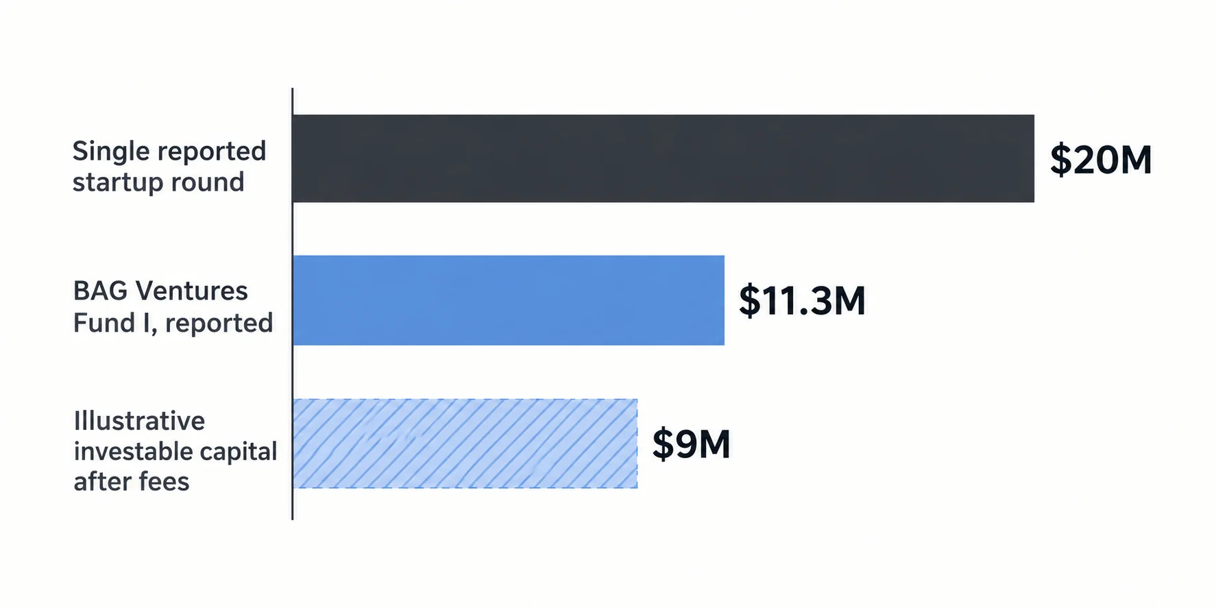 Bar chart comparing a $20M startup round, the $11.3M Fund I, and roughly $9M illustrative investable capital