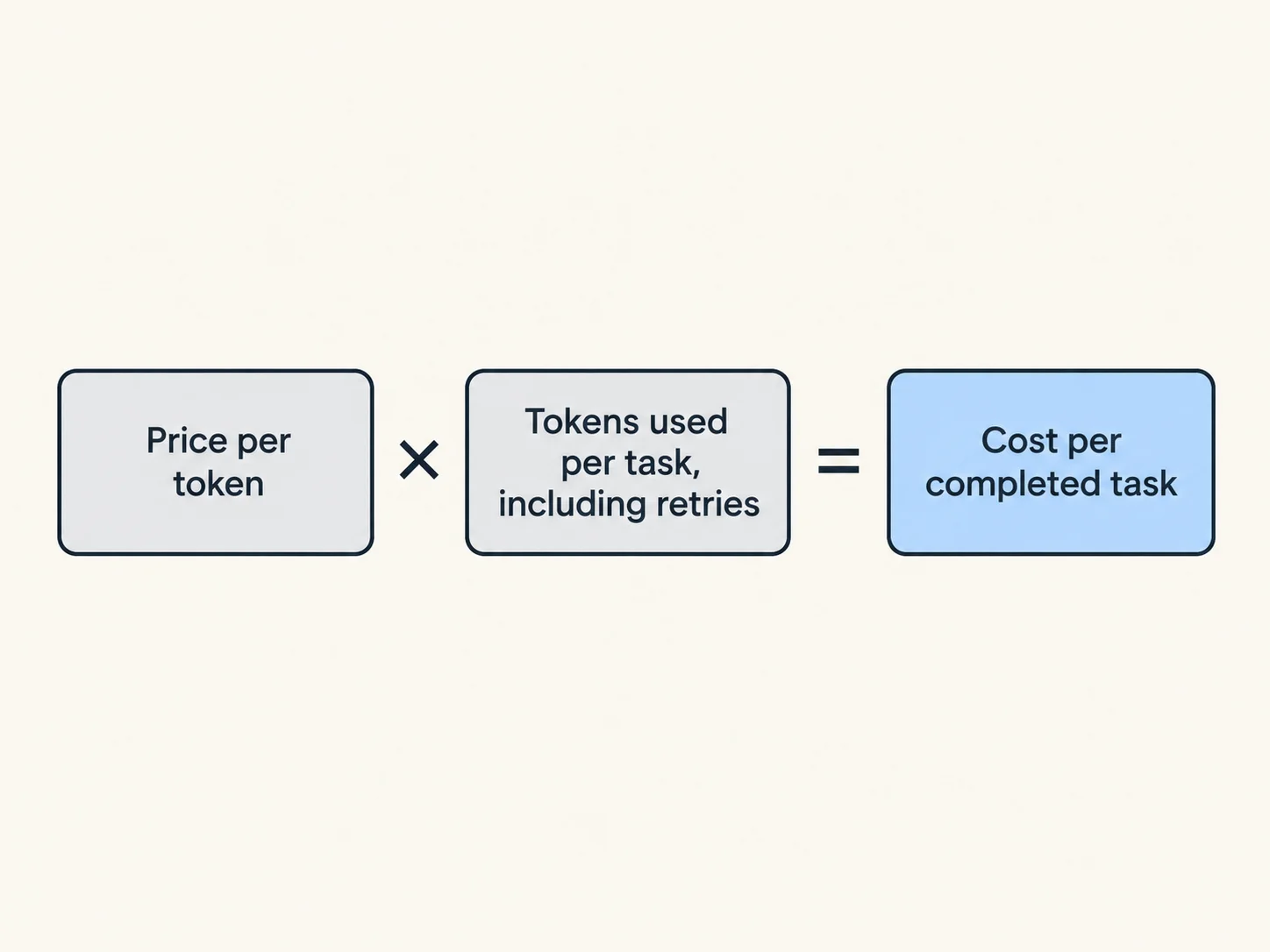 Diagram showing price per token multiplied by tokens used per task, including retries, equals cost per completed task