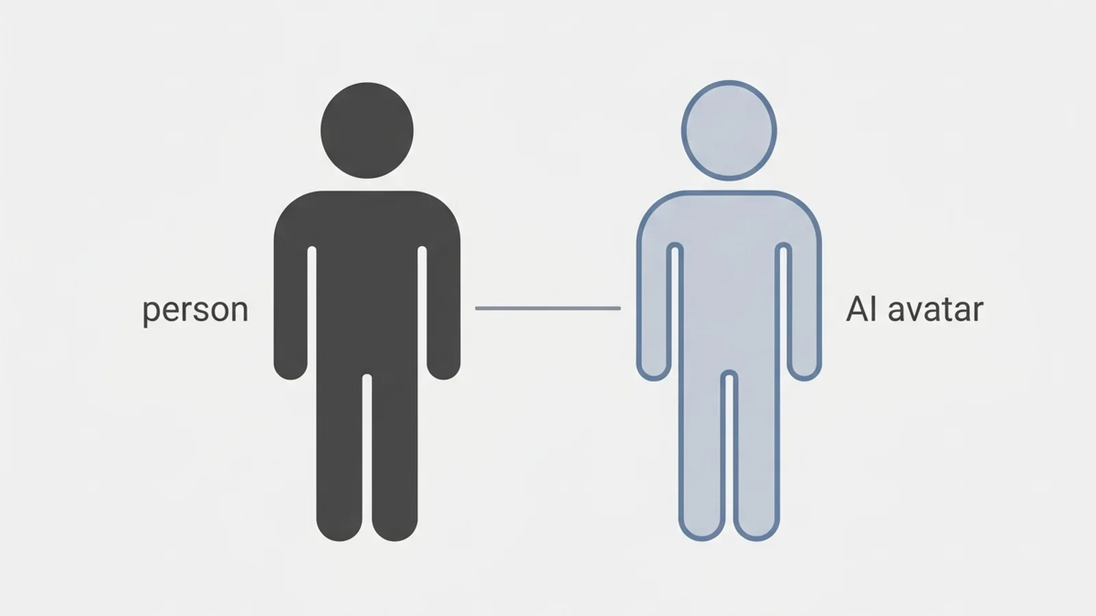 Simple diagram showing a person icon connected to a matching AI avatar icon