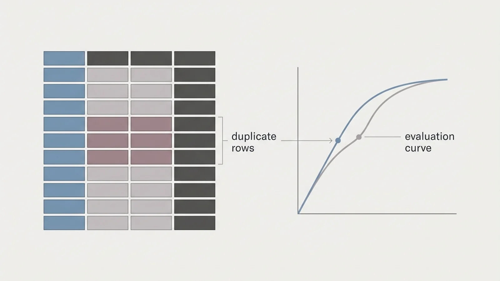 Diagram showing duplicate rows in a data table shifting an evaluation curve