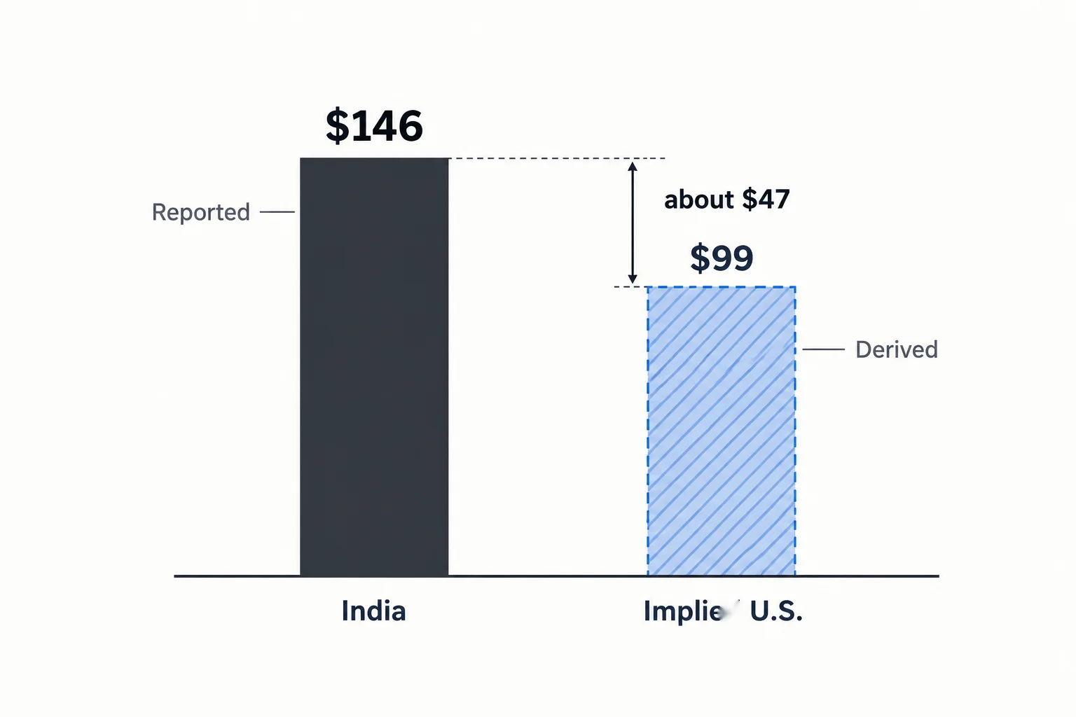 Two bars comparing an implied U.S. price near $99 with the reported Indian price near $146, with the $47 gap marked