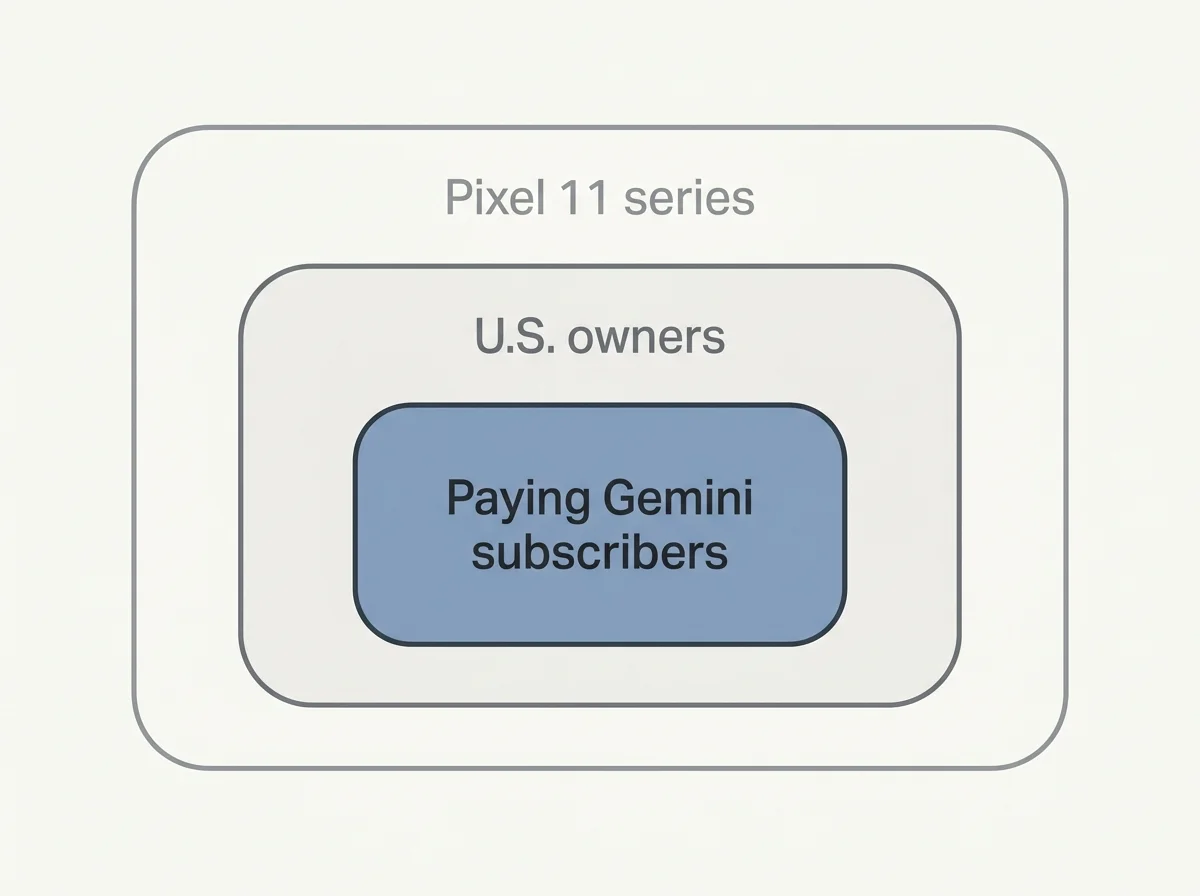 Diagram of three nested groups: Pixel 11 series, U.S. owners, and paying Gemini subscribers, the first group reported