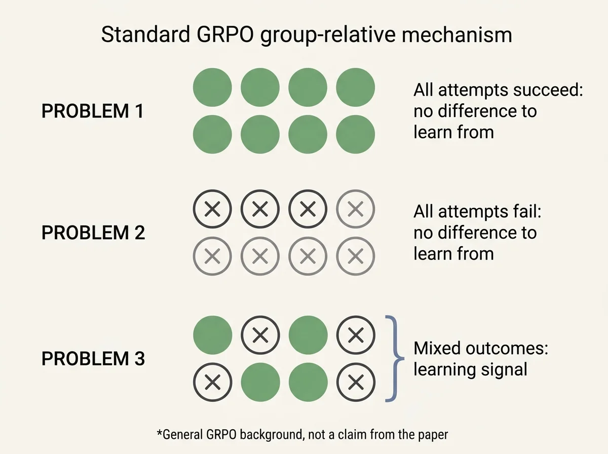 Diagram of three problems: all attempts succeed, all attempts fail, and a mixed group that provides learning signal