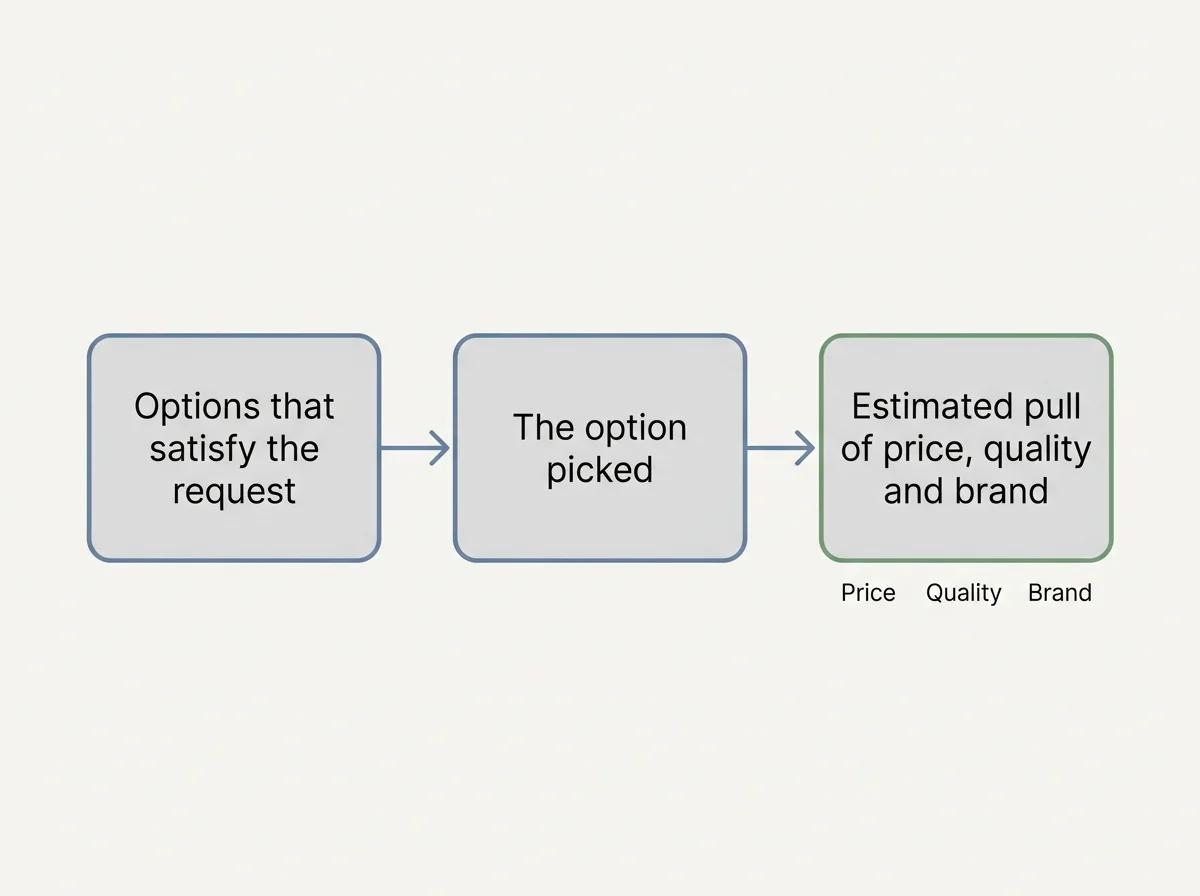 Flow diagram: a set of hotel options, the option picked, then estimated pull of price, quality and brand
