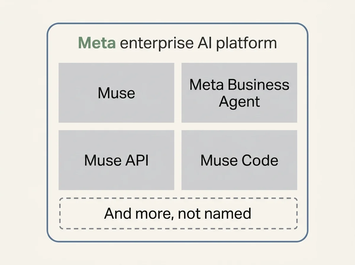 Diagram of the four Meta products named for its enterprise platform: Muse, Meta Business Agent, Muse API and Muse Code