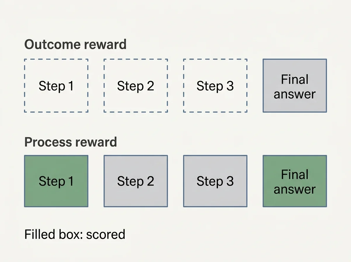 Two row diagram: outcome reward scores only the final answer, process reward scores each intermediate step too