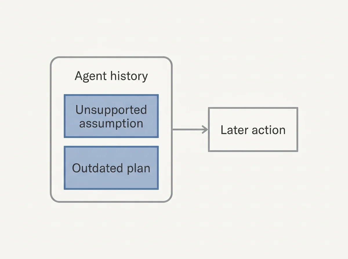 Diagram of an agent history holding an unsupported assumption and an outdated plan that carry into a later action