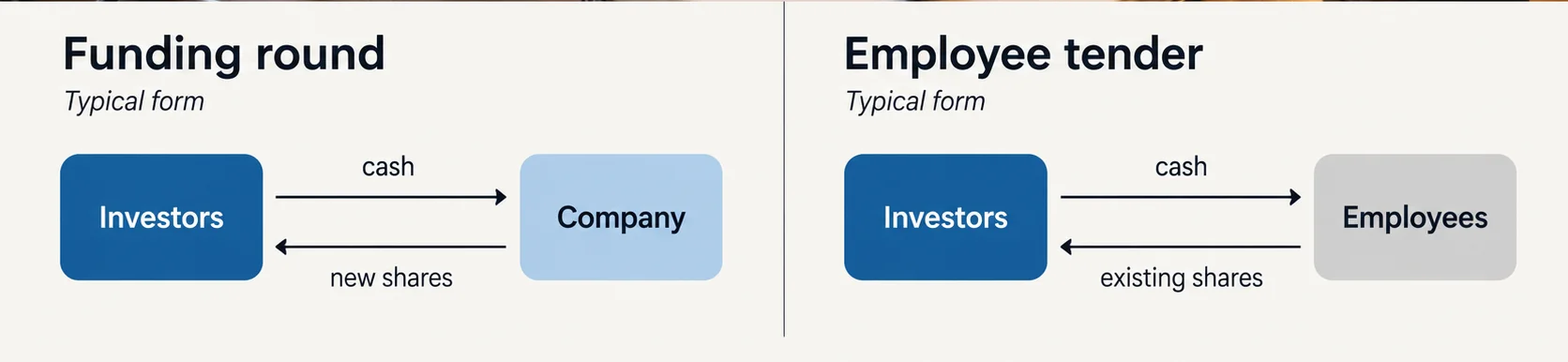 Two side by side diagrams comparing where money and shares flow in a funding round versus an employee tender offer