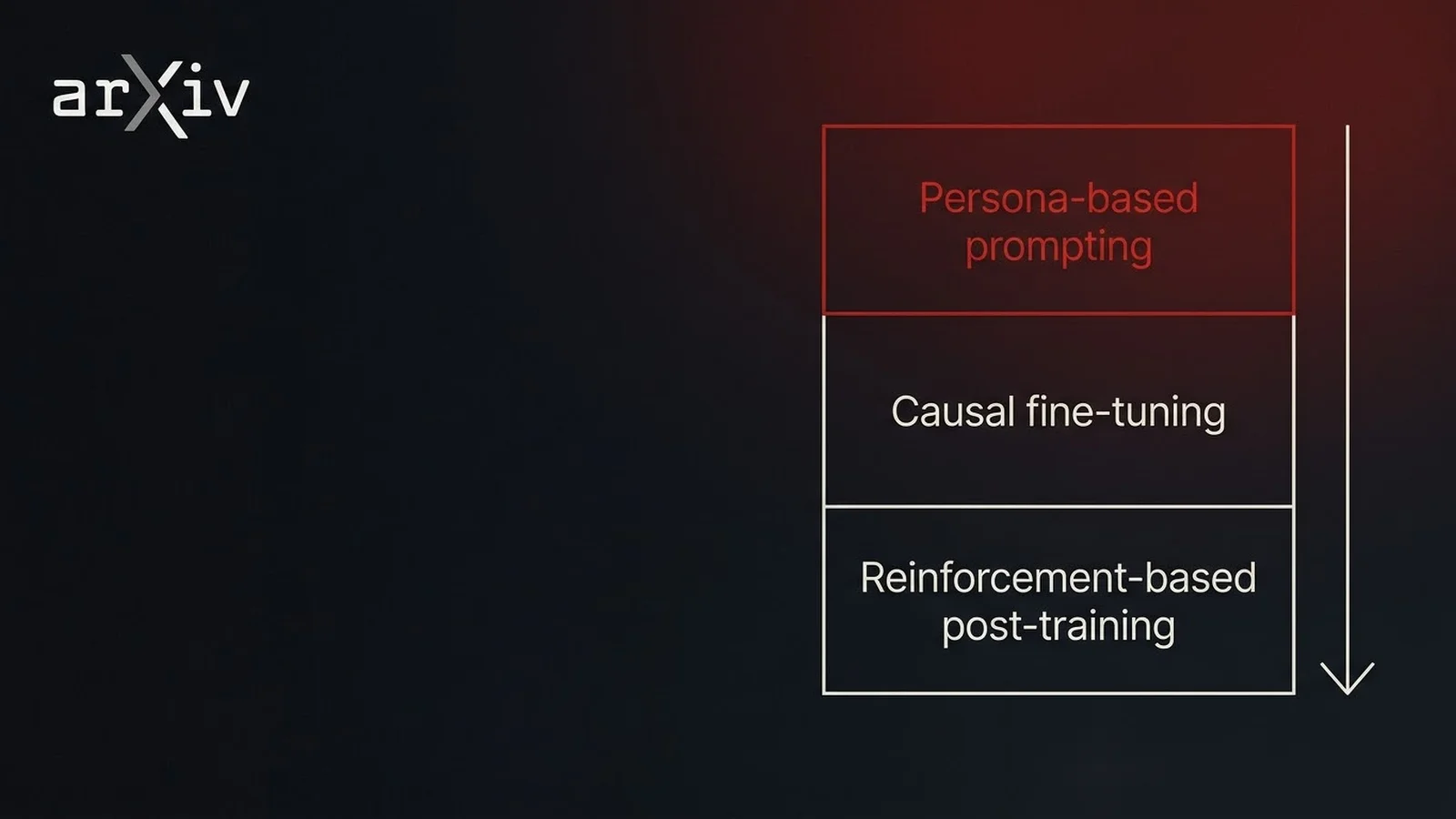 Diagram of three drunk language induction methods ordered by attacker access, from chat box to developer control