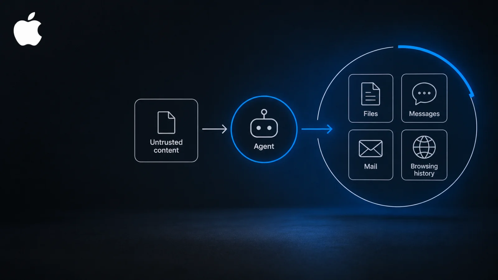 Diagram: untrusted content flows to an agent, which holds access to files, messages, mail and browsing history