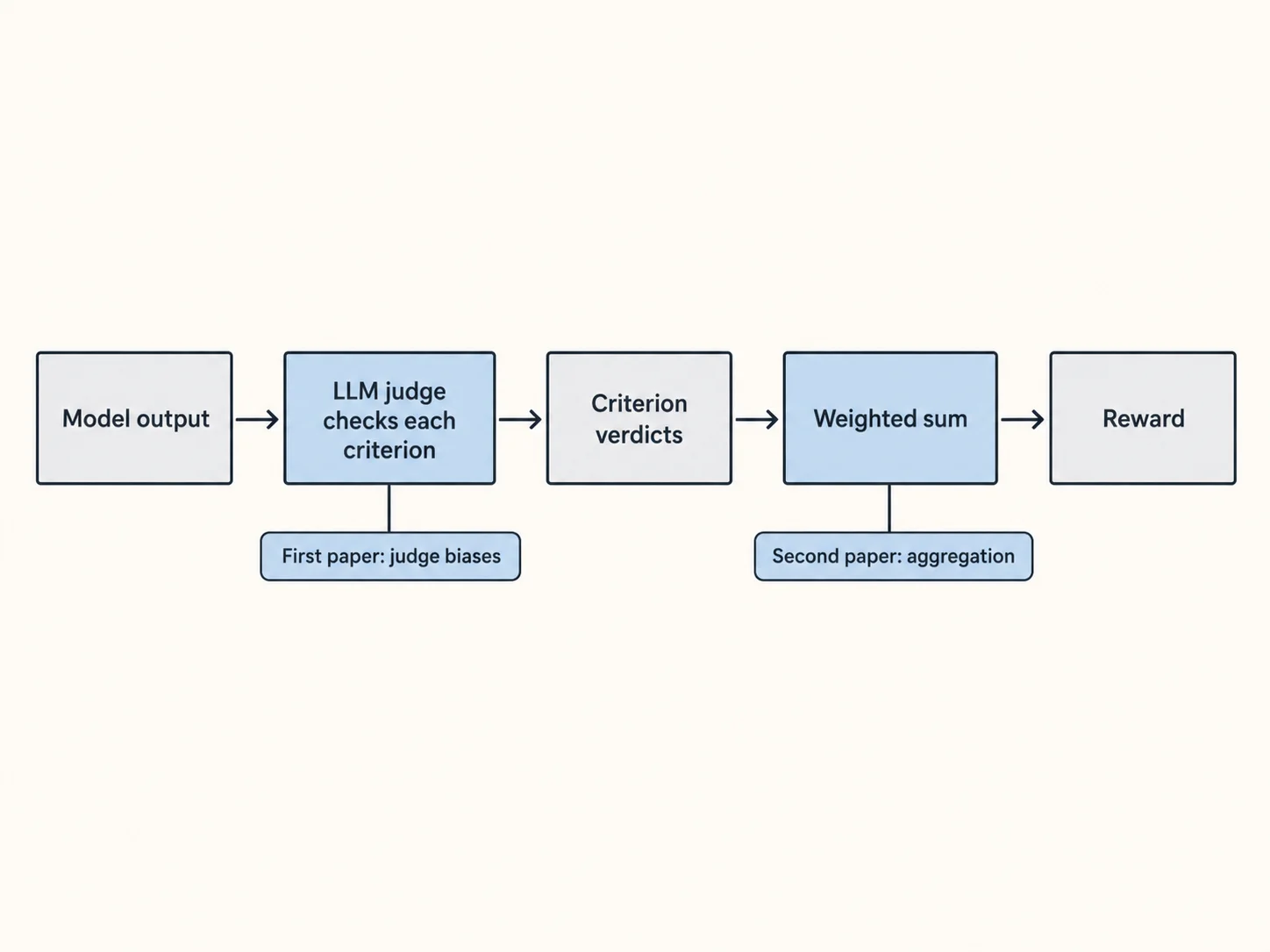 Flow diagram from model output through an LLM judge and a weighted sum to a reward, with each paper's focus marked
